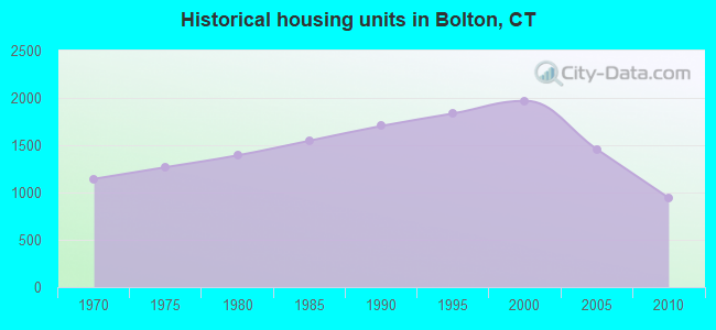 Historical housing units in Bolton, CT