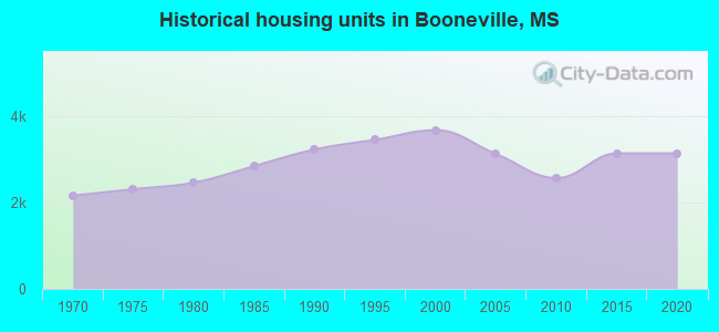 Historical housing units in Booneville, MS