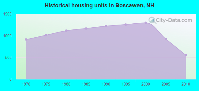 Historical housing units in Boscawen, NH