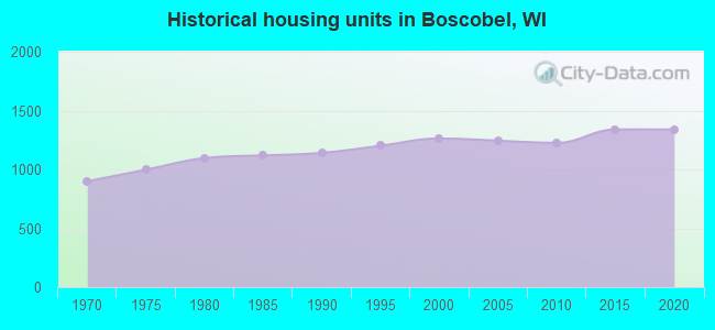 Historical housing units in Boscobel, WI