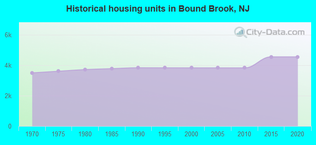 Historical housing units in Bound Brook, NJ