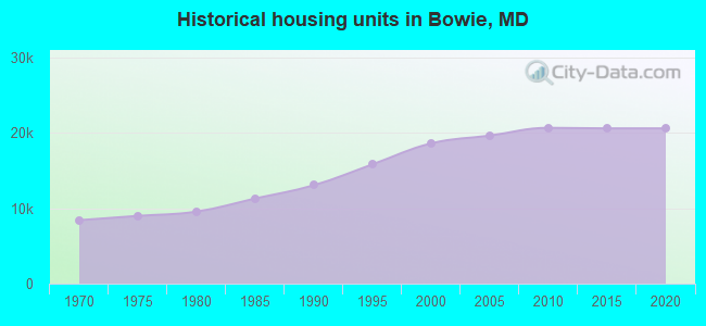 Historical housing units in Bowie, MD