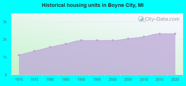 Historical housing units in Boyne City, MI