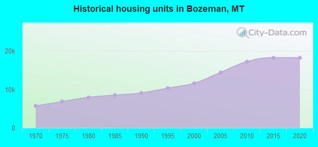 Historical housing units in Bozeman, MT