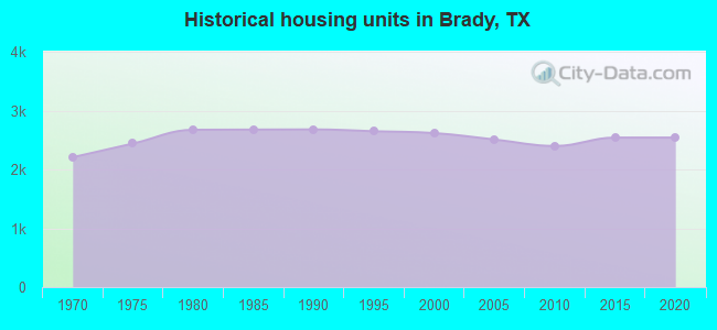 Historical housing units in Brady, TX