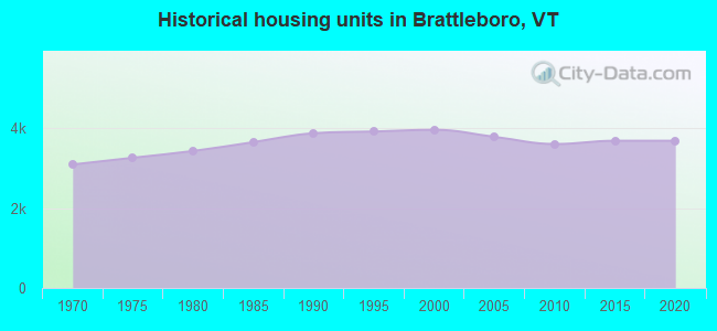 Historical housing units in Brattleboro, VT