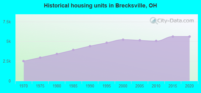 Historical housing units in Brecksville, OH
