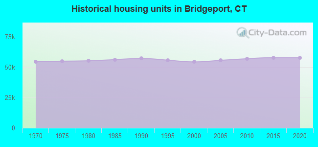 Historical housing units in Bridgeport, CT