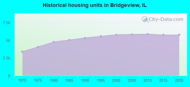Historical housing units in Bridgeview, IL