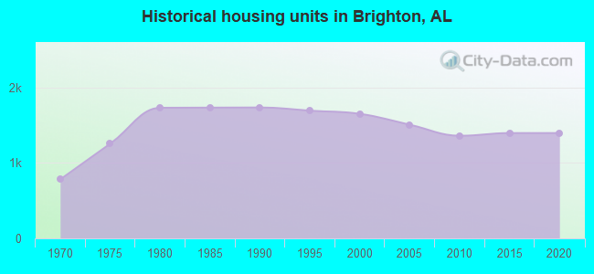 Historical housing units in Brighton, AL