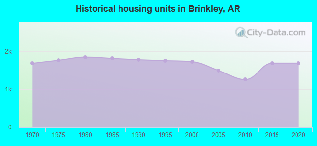 Historical housing units in Brinkley, AR