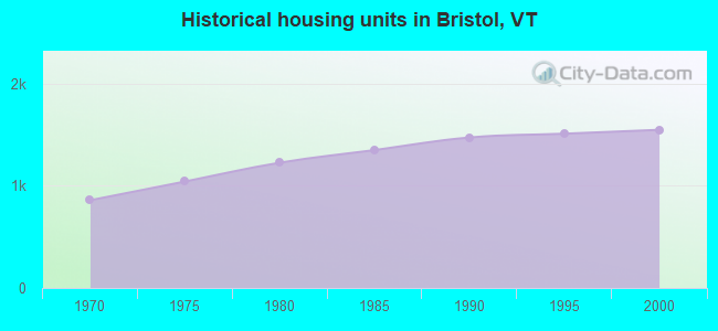 Historical housing units in Bristol, VT