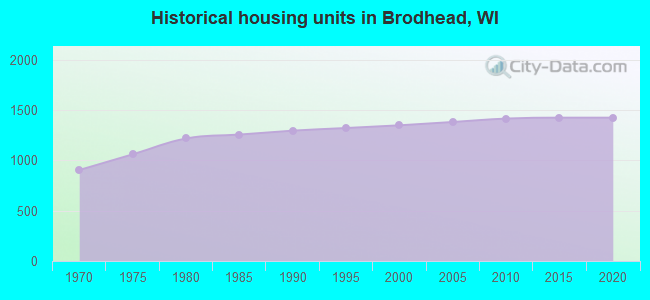 Historical housing units in Brodhead, WI