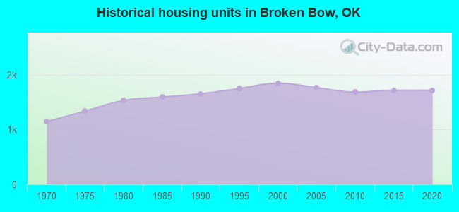 Historical housing units in Broken Bow, OK
