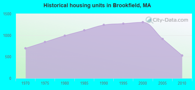 Historical housing units in Brookfield, MA