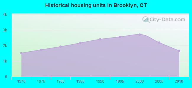 Historical housing units in Brooklyn, CT