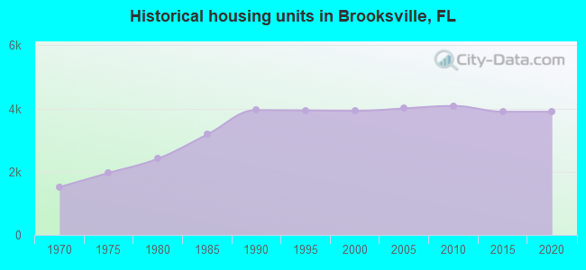 Historical housing units in Brooksville, FL