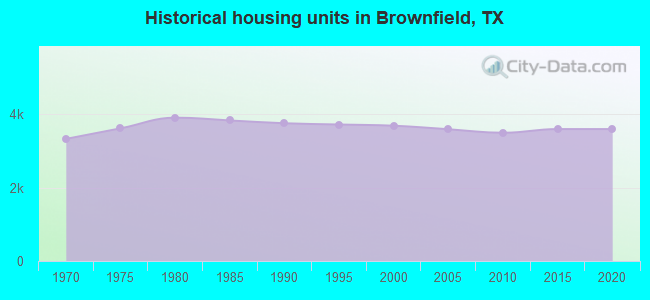 Historical housing units in Brownfield, TX