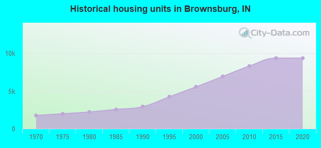 Historical housing units in Brownsburg, IN
