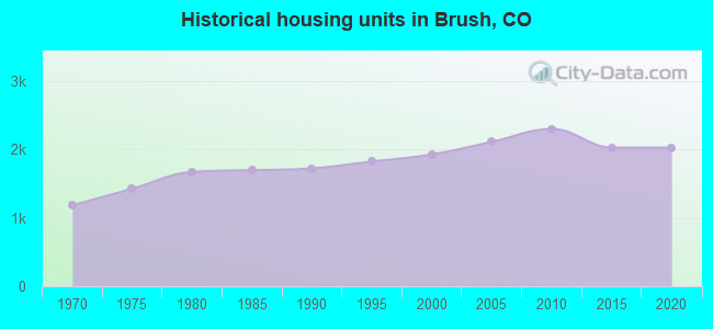 Historical housing units in Brush, CO