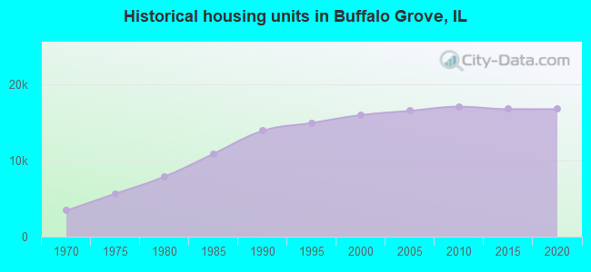 Historical housing units in Buffalo Grove, IL