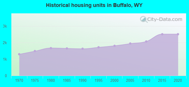 Historical housing units in Buffalo, WY