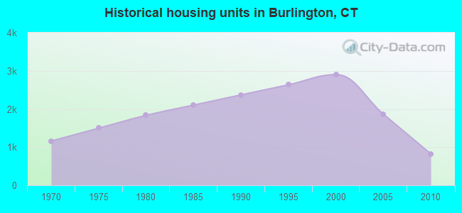 Historical housing units in Burlington, CT