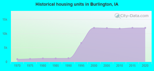 Historical housing units in Burlington, IA