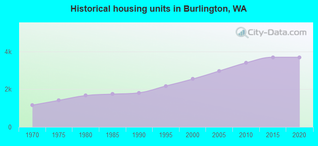 Historical housing units in Burlington, WA
