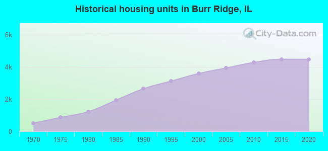 Historical housing units in Burr Ridge, IL
