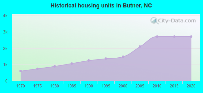 Historical housing units in Butner, NC