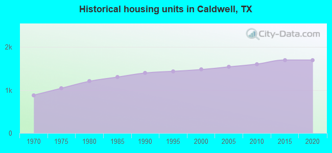 Historical housing units in Caldwell, TX
