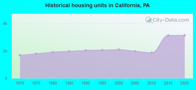 Historical housing units in California, PA