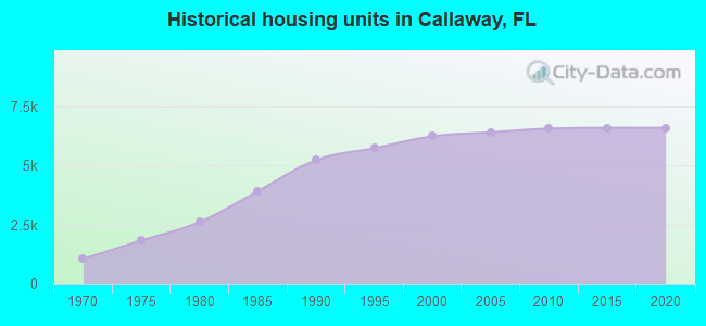 Historical housing units in Callaway, FL
