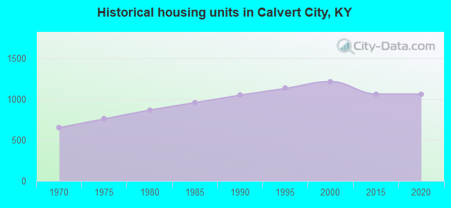 Historical housing units in Calvert City, KY