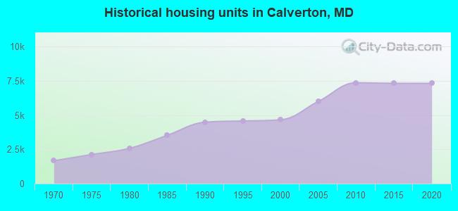 Historical housing units in Calverton, MD