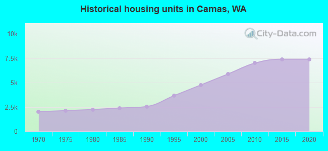 Historical housing units in Camas, WA