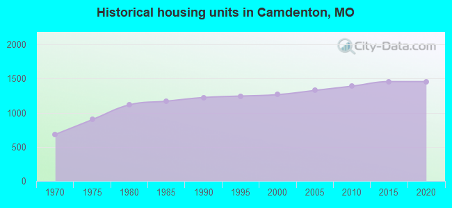 Historical housing units in Camdenton, MO