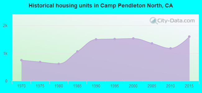 Historical housing units in Camp Pendleton North, CA