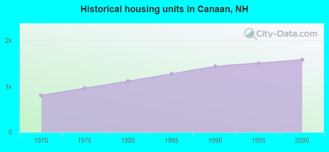 Historical housing units in Canaan, NH
