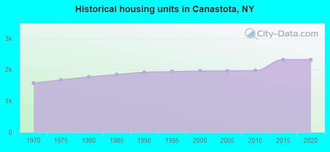 Historical housing units in Canastota, NY