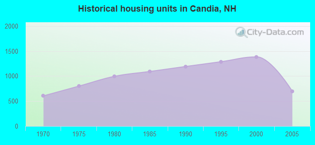 Historical housing units in Candia, NH