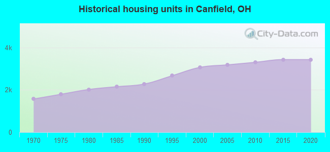 Historical housing units in Canfield, OH