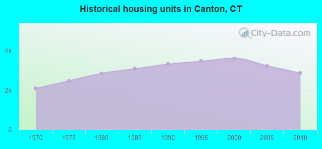 Historical housing units in Canton, CT