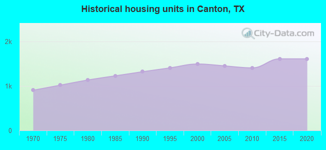 Historical housing units in Canton, TX