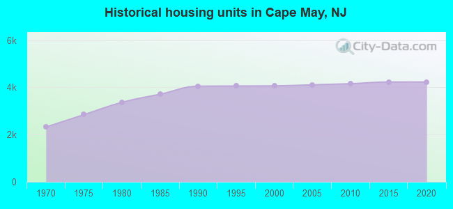 Historical housing units in Cape May, NJ