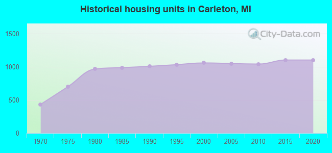Historical housing units in Carleton, MI