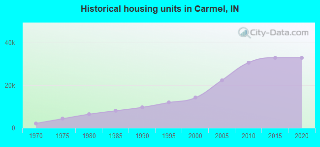 Historical housing units in Carmel, IN