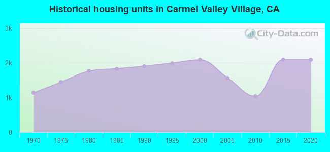 Historical housing units in Carmel Valley Village, CA