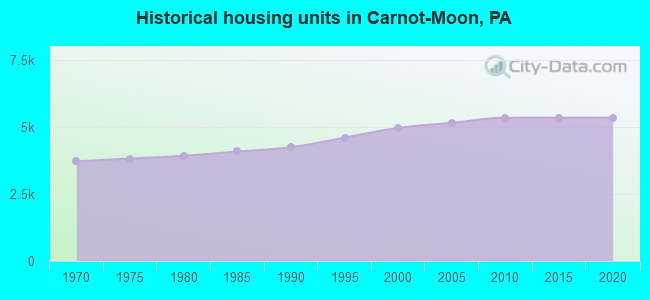 Historical housing units in Carnot-Moon, PA